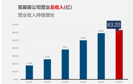 那些我们常用的数据分析图表,汇总报表怎么做，如何设计实现汇总报表？