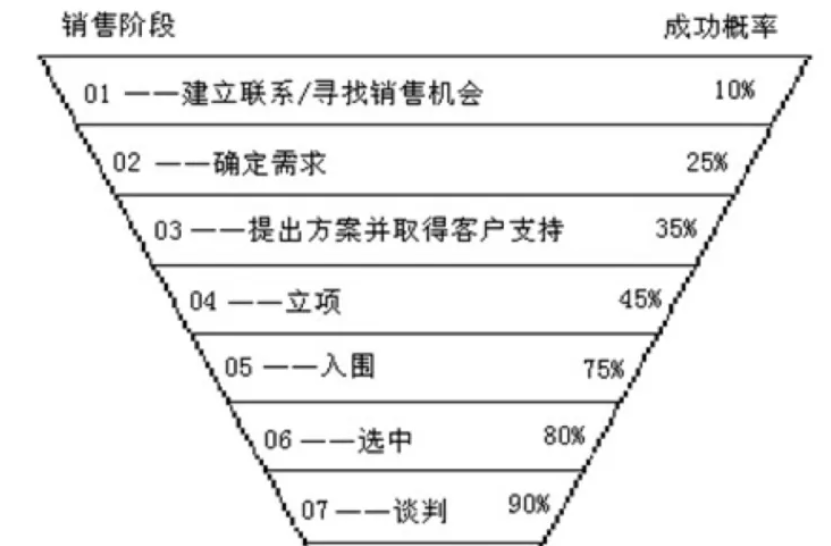 4步构建线上商机系统，发布产品信息的采购平台