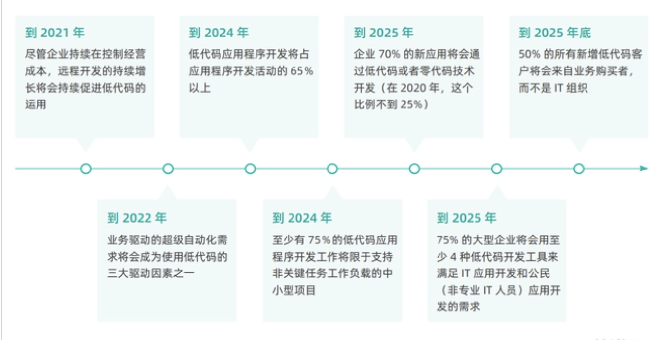 低代码开发平台有什么作用？低代码开发平台大盘点，六款低代码开发平台推荐