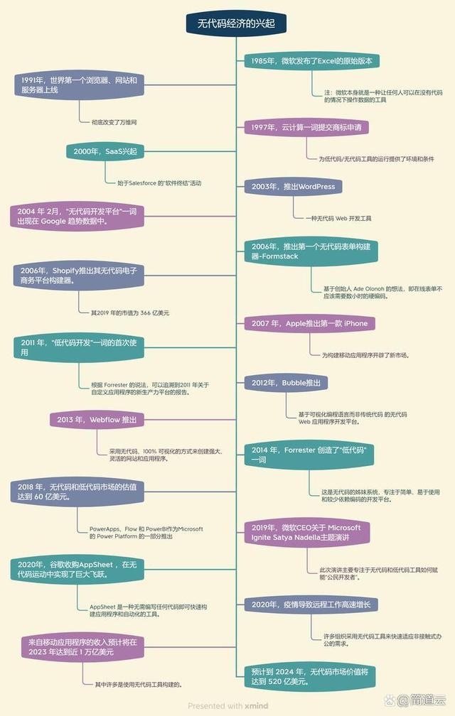 低代码开发为什么会火？列举几个低代码典型应用场景