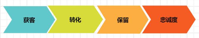 客户生命周期的4个阶段